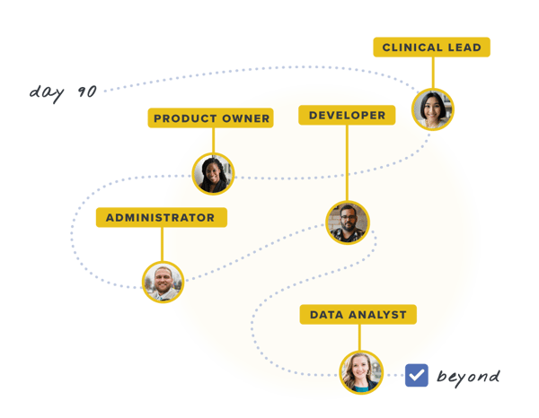 Quality candidates stay longer than 90 days including data analysts, administrators, product owners, developers, and clinical leads