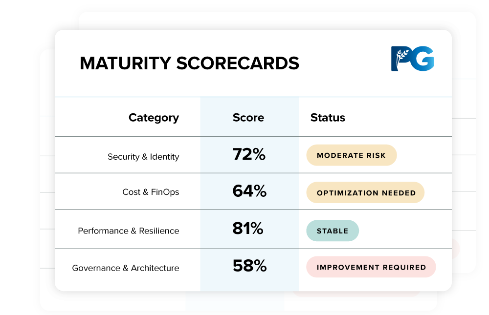 Mockup of a maturity scorecard assessment shows categories that include: security and identity, cost and financial operations, performance and resilience, and governance architecture.
