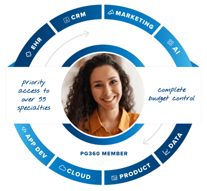 PG360 Members get priority access to over 55 specialties, complete budget control, EHR, CRM, Marketing, AI, App Dev, Cloud, Product, Data Services.