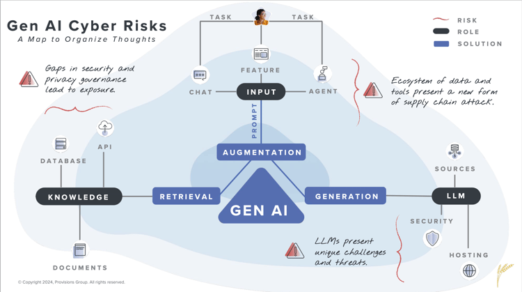 Gen AI Cyber Risks Map Graphic