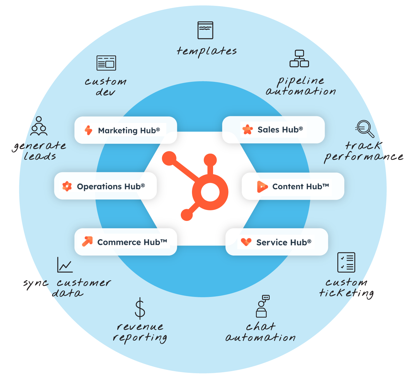 HubSpot Marketing Hub, Sales Hub, Content Hub, Service Hub, Commerce Hub, and Operations Hub can help generate leads, custom dev, templates, pipeline automation, track performance, sync customer data, revenue reporting, chat automation, custom ticketing, and more. HubSpot Marketing Hub, Sales Hub, Content Hub, Service Hub, Commerce Hub, and Operations Hub can help generate leads, custom dev, templates, pipeline automation, track performance, sync customer data, revenue reporting, chat automation, custom ticketing, and more.