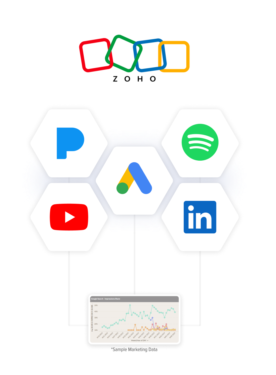 Zoho, Pandora, YouTube, Google Ads, Linkedin, and Spotify Sample Marketing Data