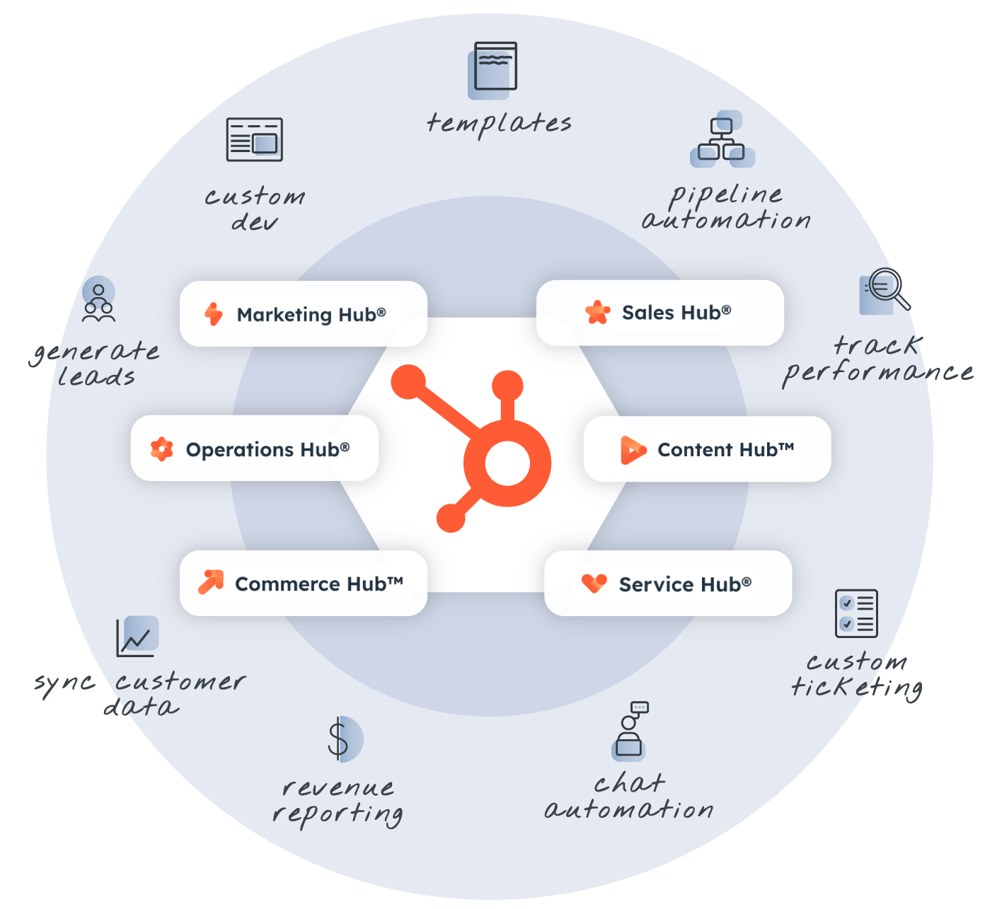We can provide a wholistic HubSpot service that impacts all areas of business with data, training, compliance, assessments, migrations, implementations, integrations.