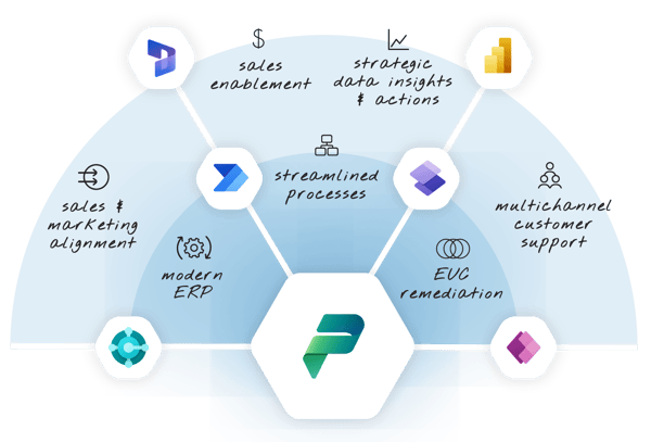 Sales and Marketing Alignment, Modern ERP, Streamlined Processes, Sales Enablement, Strategic Data Insights and Actions, EUC Remediation, Multichannel Customer Support