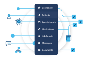 Menu in an EHR: Dashboard, Patients, Appointments, Medications, Lab Results, Messages, Documents