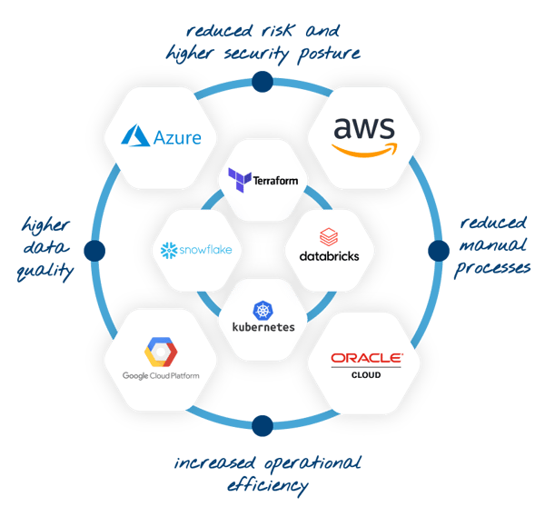 Reduced risk and higher security posture, reduced manual processes, increased operational efficiency, and higher data quality. Reduced risk and higher security posture, reduced manual processes, increased operational efficiency, and higher data quality.