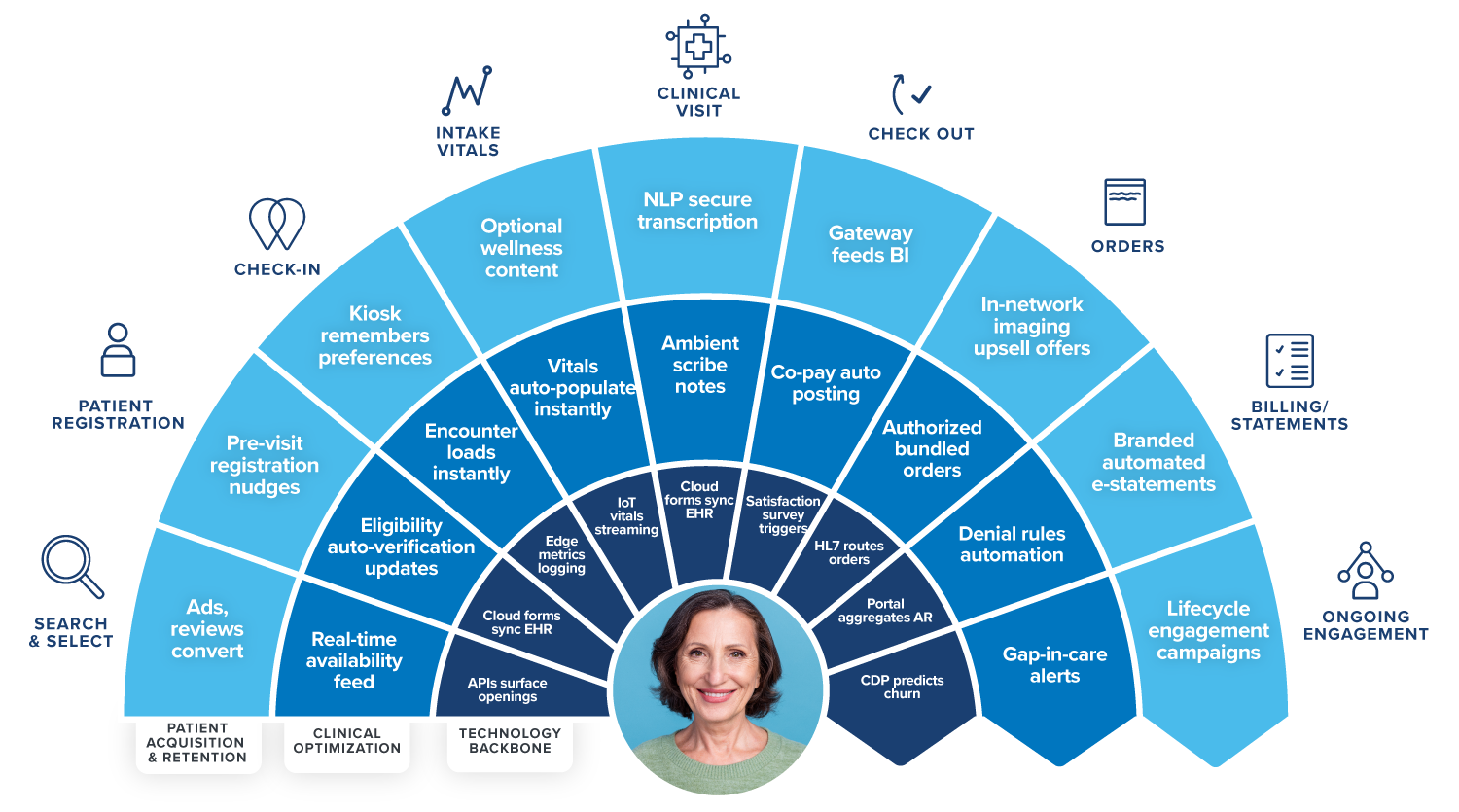 Patient Journey infographic explaining where patient engagement, clinical optimization, and a technology backbone impact the touchpoints and interactions of patients with providers.