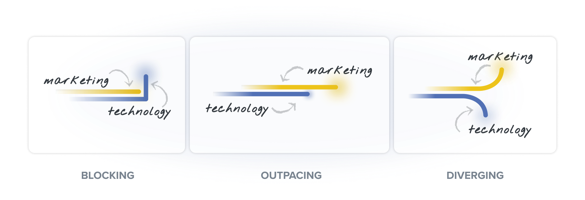 Marketing and technology can often block, outpace, or diverge from one another.