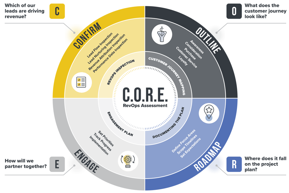 C.O.R.E. Revops Assessment consisting of 4 sections: Confirm, Outline, Roadmap, Engage. Confirm focuses on which leads drive revenue. Outline focues on the customer journey. Roadmap focues on the project plan. Engage focuses on partnership.