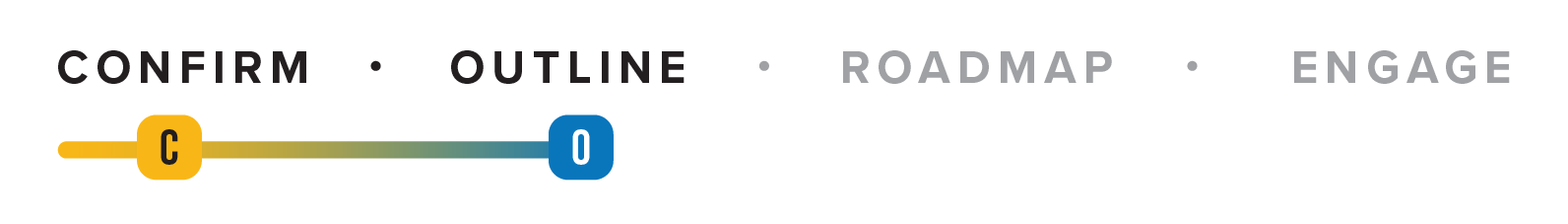 Confirm, Outline, Roadmap, Engage Confirm, Outline, Roadmap, Engage