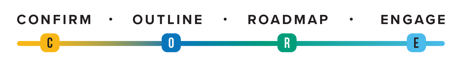 Confirm, Outline, Roadmap, Engage Confirm, Outline, Roadmap, Engage