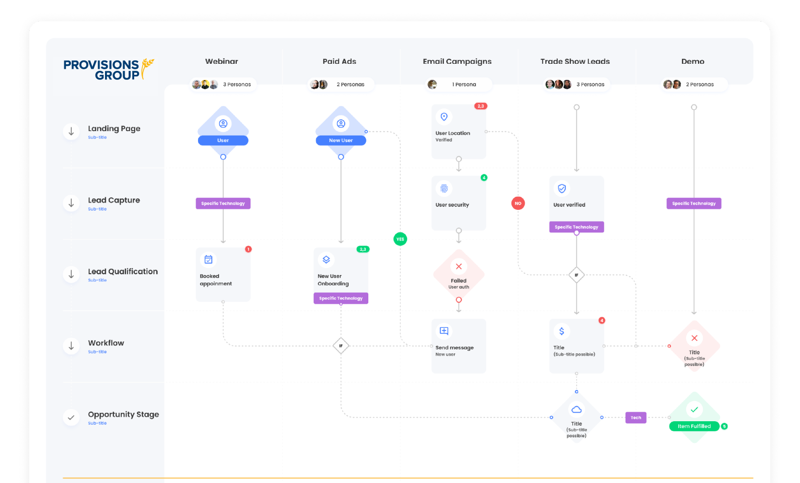Sample of a customer journey involving touchpoints that include landing pages, paid ads, email campaigns, and lead captures. Sample of a customer journey involving touchpoints that include landing pages, paid ads, email campaigns, and lead captures.