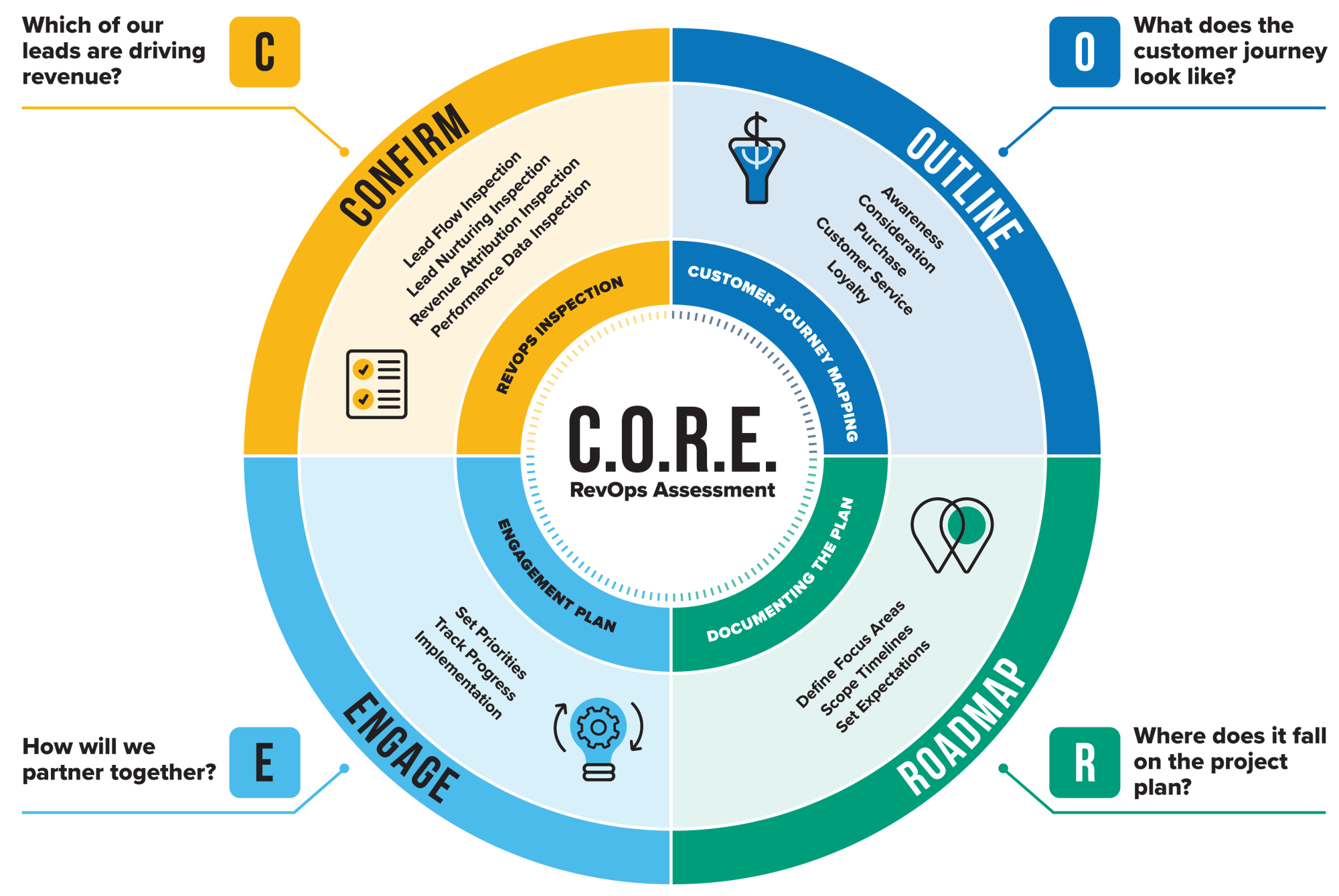 C.O.R.E. Revops Assessment consisting of 4 sections: Confirm, Outline, Roadmap, Engage. Confirm focuses on which leads drive revenue. Outline focues on the customer journey. Roadmap focues on the project plan. Engage focuses on partnership. C.O.R.E. Revops Assessment consisting of 4 sections: Confirm, Outline, Roadmap, Engage. Confirm focuses on which leads drive revenue. Outline focues on the customer journey. Roadmap focues on the project plan. Engage focuses on partnership.