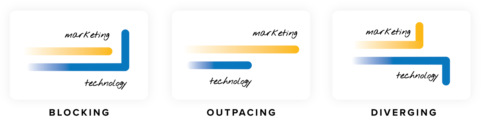 Marketing and Technology often block, outpace, or diverge from one another.