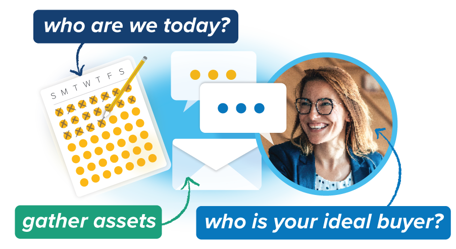 Who are we today? Gather assets. Who is your ideal buyer? Who are we today? Gather assets. Who is your ideal buyer?