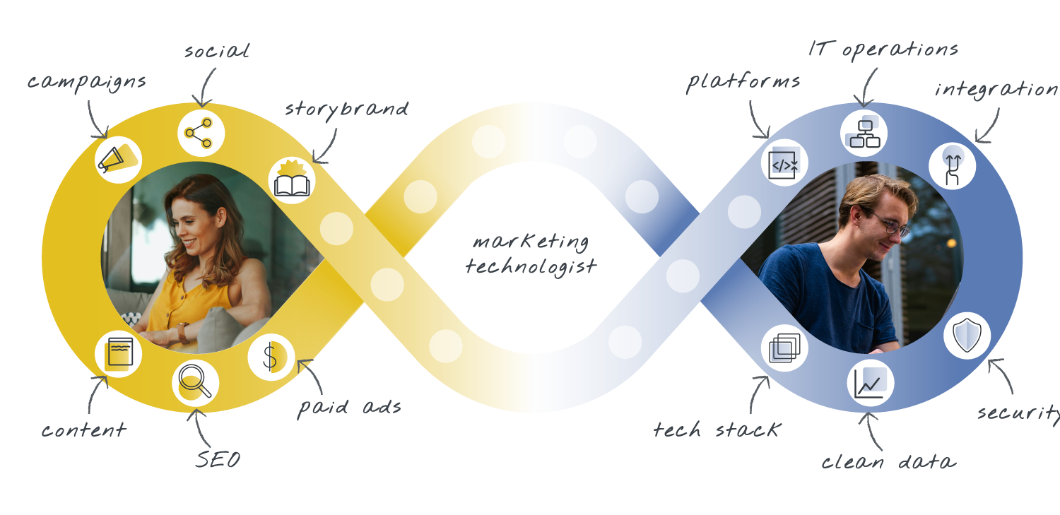 Marketing technologists connect campaigns, social, content, and SEO with platforms, IT operations, integration, tech stack, clean data, and security.