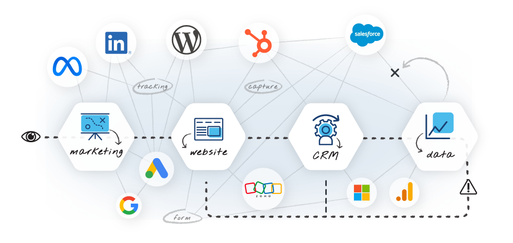 Outline showing how platforms tie into marketing, website, CRM, and data. Outline showing how platforms tie into marketing, website, CRM, and data.